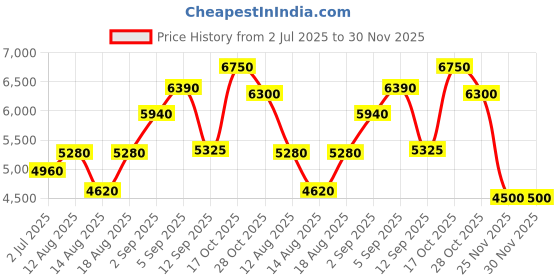 tatacliq.com shaya Shaya, Bring in the Smiles Heart Ear Cuffs in 925 Silver shaya Price History Graph from 2 Jul 2025 to 29 Nov 2025