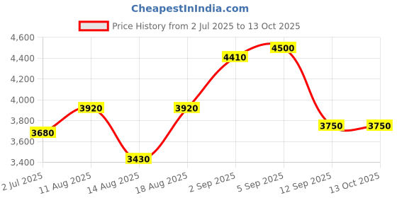 tatacliq.com shaya Shaya, Bring in the Togetherness Heart Ear Cuffs in 925 Silver shaya Price History Graph from 2 Jul 2025 to 13 Oct 2025
