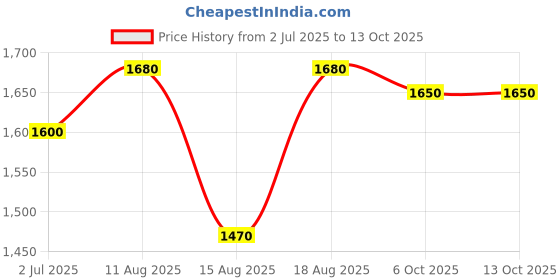 tatacliq.com shaya Shaya, Bring in the Warmth Heart Ring in 925 Silver shaya Price History Graph from 2 Jul 2025 to 12 Oct 2025