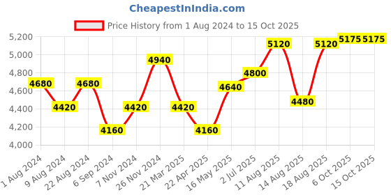 tatacliq.com shaya Shaya, Radha Kaise Na Jale Jhumkas in 925 Silver shaya Price History Graph from 1 Aug 2024 to 14 Oct 2025