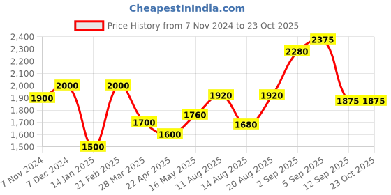 tatacliq.com Shaya shreni ring in oxidised 925 silver shaya Price History Graph from 7 Nov 2024 to 22 Oct 2025