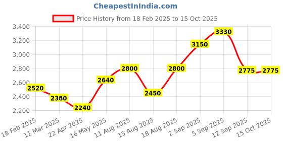 tatacliq.com shaya Slytherin Ring in 925 Silver shaya Price History Graph from 18 Feb 2025 to 14 Oct 2025