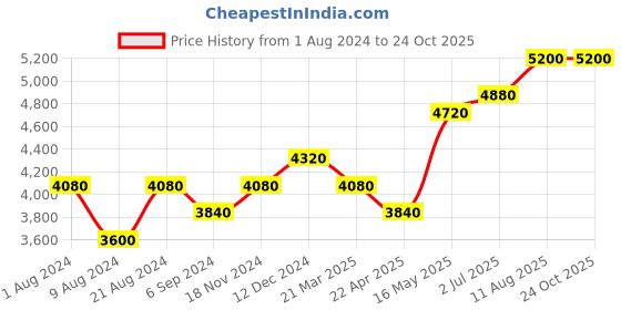 tatacliq.com Shaya Snehitaru Pendant Necklace in Dual Plated 925 Silver shaya Price History Graph from 1 Aug 2024 to 22 Oct 2025
