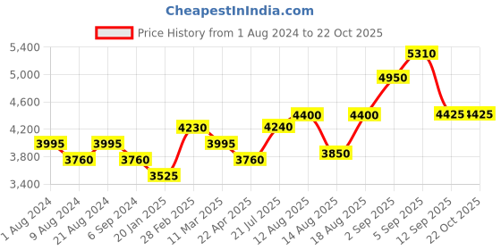 tatacliq.com Shaya Sparkle in the Air Confetti 92.5 Sterling Silver Necklace in Gold Plating for Women shaya Price History Graph from 1 Aug 2024 to 22 Oct 2025