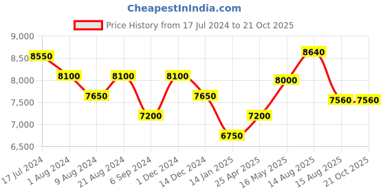 tatacliq.com Shaya Trail of Glitter Confetti 92.5 Sterling Silver Necklace in Gold Plating for Women shaya Price History Graph from 17 Jul 2024 to 21 Oct 2025