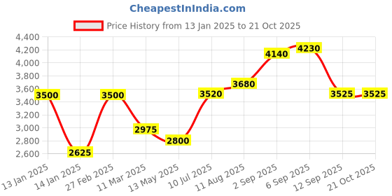 tatacliq.com Shaya tri-gumbaja earrings in oxidised 925 silver shaya Price History Graph from 13 Jan 2025 to 20 Oct 2025