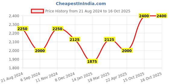 tatacliq.com Shaya You and Your Dramatic Hand Gestures Anklets (Pair) in 925 Silver shaya Price History Graph from 21 Aug 2024 to 16 Oct 2025