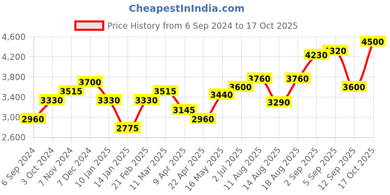 tatacliq.com Shaya You and Your Restless Fidgeting Anklets (Pair) in 925 Silver shaya Price History Graph from 6 Sep 2024 to 16 Oct 2025
