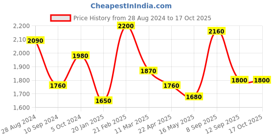 tatacliq.com Shaya You and Your Restless Fidgeting Bracelet in 925 Silverfor Women & Girls shaya Price History Graph from 28 Aug 2024 to 16 Oct 2025