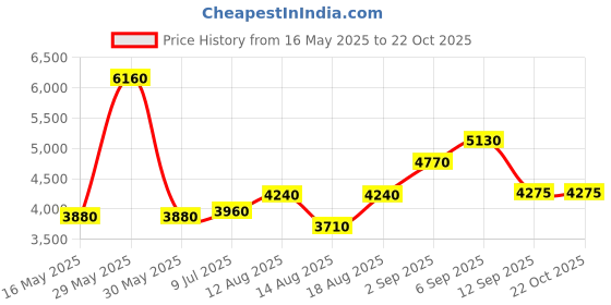 tatacliq.com Shaya You and Your Restless Fidgeting Lariat Necklace in 925 Silver shaya Price History Graph from 16 May 2025 to 22 Oct 2025