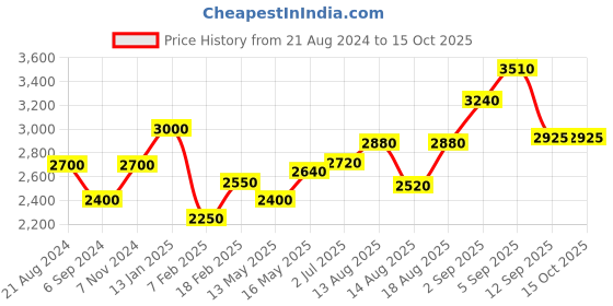 tatacliq.com Shaya You and Your Uncontrollable Laughter Bracelet in 925 Silver shaya Price History Graph from 21 Aug 2024 to 14 Oct 2025