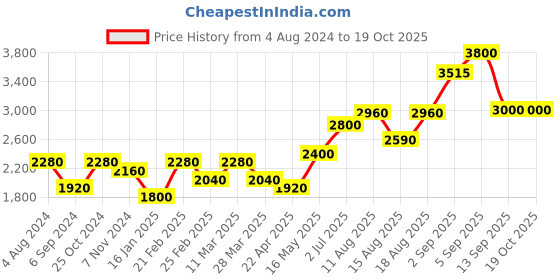 tatacliq.com Shaya Zest Earrings in Oxidized 925 Silver shaya Price History Graph from 4 Aug 2024 to 19 Oct 2025