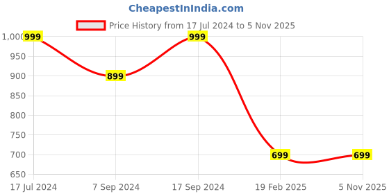 tatacliq.com Shaye Band Collar Pink Floral Print Drop Shoulder Sleeveless Casual Tops For Women shaye Price History Graph from 17 Jul 2024 to 3 Nov 2025