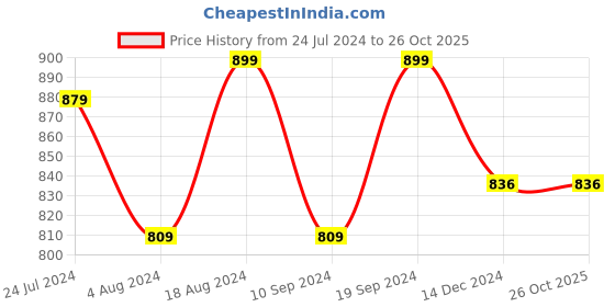 tatacliq.com SHAYE Beige & Black Embroidered Kurta shaye Price History Graph from 24 Jul 2024 to 26 Oct 2025