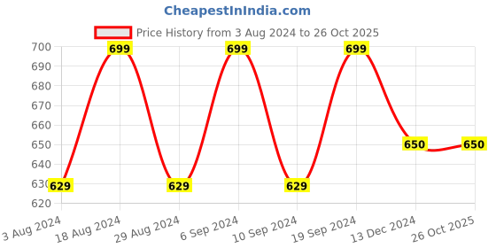 tatacliq.com SHAYE Beige & Blue Floral Print Shirt shaye Price History Graph from 3 Aug 2024 to 26 Oct 2025