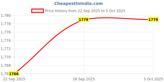 tatacliq.com SHAYE Beige Polyester Printed Skirt shaye Price History Graph from 22 Sep 2025 to 5 Oct 2025