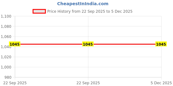 tatacliq.com SHAYE Beige Printed Top shaye Price History Graph from 22 Sep 2025 to 4 Dec 2025