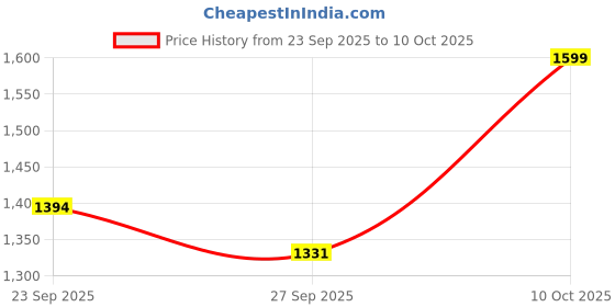 tatacliq.com SHAYE Beige Printed Top shaye Price History Graph from 23 Sep 2025 to 10 Oct 2025