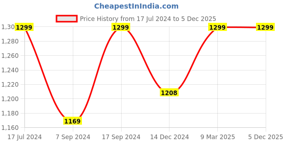 tatacliq.com SHAYE Black & Blue Printed Top shaye Price History Graph from 17 Jul 2024 to 5 Dec 2025