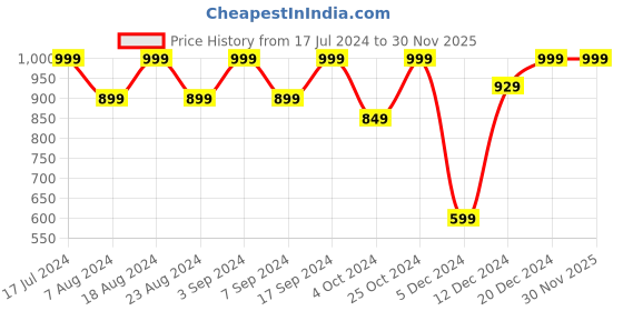 tatacliq.com SHAYE Black & Pink Floral Print Top shaye Price History Graph from 17 Jul 2024 to 30 Nov 2025