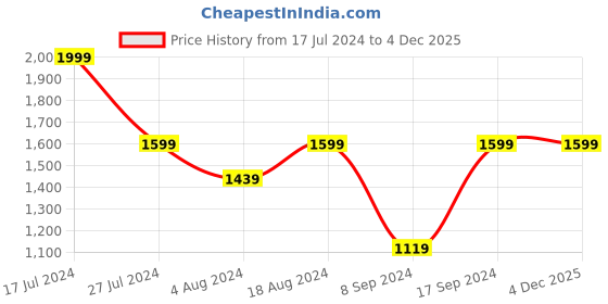 tatacliq.com SHAYE Black & Red Floral Print A Line Dress shaye Price History Graph from 17 Jul 2024 to 4 Dec 2025
