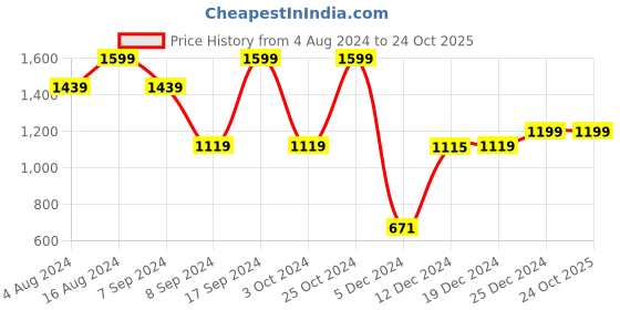 tatacliq.com SHAYE Black & Red Floral Print A Line Dress shaye Price History Graph from 4 Aug 2024 to 23 Oct 2025