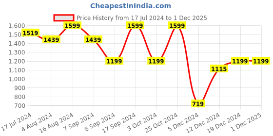 tatacliq.com SHAYE Black & White Floral Print Midi Dress shaye Price History Graph from 17 Jul 2024 to 1 Dec 2025
