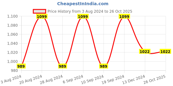 tatacliq.com SHAYE Black & White Floral Print Top shaye Price History Graph from 3 Aug 2024 to 26 Oct 2025