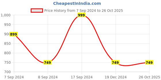 tatacliq.com SHAYE Black & White Printed Blazer shaye Price History Graph from 7 Sep 2024 to 26 Oct 2025
