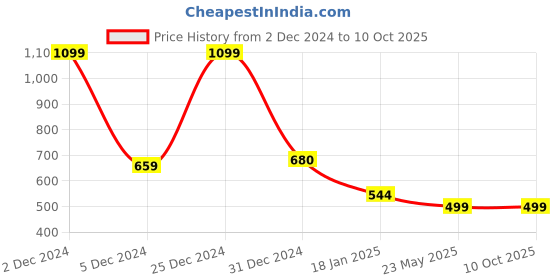 tatacliq.com SHAYE Black Color-Block Cardigan shaye Price History Graph from 2 Dec 2024 to 10 Oct 2025