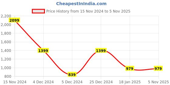 tatacliq.com SHAYE Black Cotton Lycra Regular fit Casual trousers shaye Price History Graph from 15 Nov 2024 to 4 Nov 2025