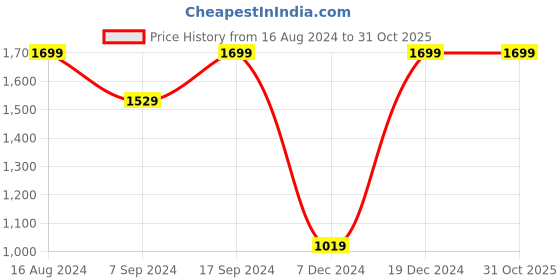 tatacliq.com SHAYE Black Embellished Blazer shaye Price History Graph from 16 Aug 2024 to 31 Oct 2025
