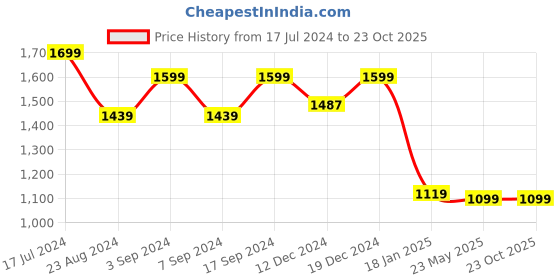 tatacliq.com SHAYE Black Embellished Shirt shaye Price History Graph from 17 Jul 2024 to 23 Oct 2025