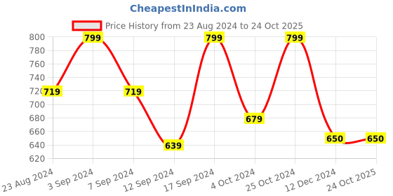 tatacliq.com SHAYE Black Embellished Shirt shaye Price History Graph from 23 Aug 2024 to 24 Oct 2025