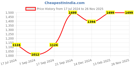 tatacliq.com SHAYE Black Embellished Top shaye Price History Graph from 17 Jul 2024 to 25 Nov 2025