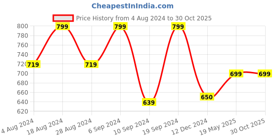 tatacliq.com SHAYE Black Embellished Top shaye Price History Graph from 4 Aug 2024 to 30 Oct 2025