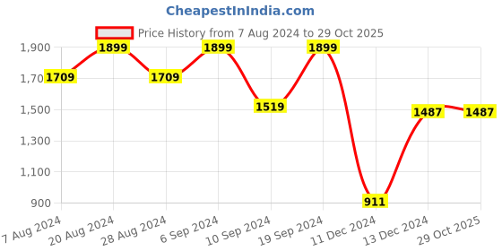 tatacliq.com SHAYE Black Embellished Top shaye Price History Graph from 7 Aug 2024 to 28 Oct 2025