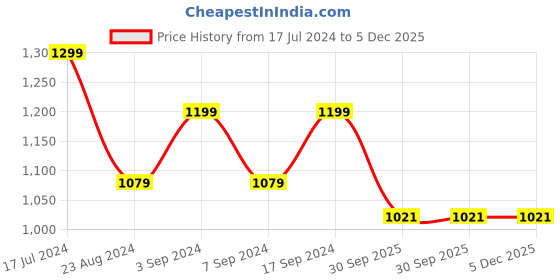 tatacliq.com SHAYE Black Floral Print Top shaye Price History Graph from 17 Jul 2024 to 5 Dec 2025
