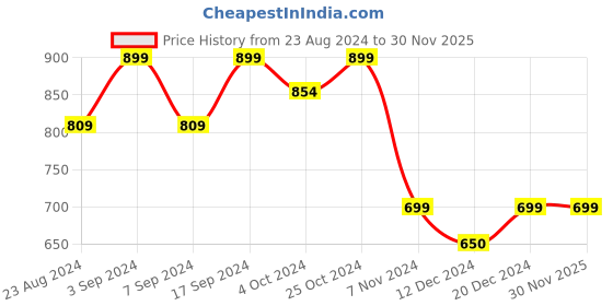 tatacliq.com SHAYE Black Floral Print Top shaye Price History Graph from 23 Aug 2024 to 30 Nov 2025