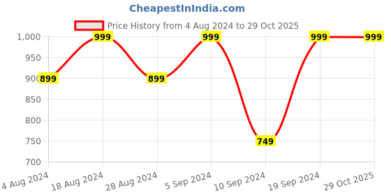 tatacliq.com SHAYE Black Halter Neck Top shaye Price History Graph from 4 Aug 2024 to 28 Oct 2025