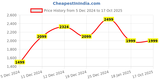 tatacliq.com SHAYE Black Polyester Regular fit Print Jump suits shaye Price History Graph from 5 Dec 2024 to 16 Oct 2025