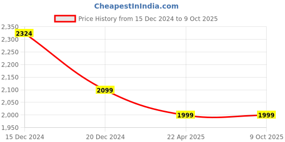 tatacliq.com SHAYE Black Polyester Regular fit Print Jump suits shaye Price History Graph from 15 Dec 2024 to 9 Oct 2025