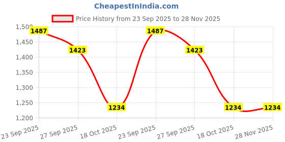 tatacliq.com SHAYE Black Polyester Regular fit Print Sweatshirts shaye Price History Graph from 23 Sep 2025 to 28 Nov 2025