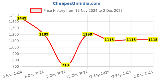 tatacliq.com SHAYE Black Polyester Regular fit Print Tops shaye Price History Graph from 15 Nov 2024 to 2 Dec 2025