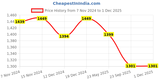 tatacliq.com SHAYE Black Printed Pullover shaye Price History Graph from 7 Nov 2024 to 30 Nov 2025