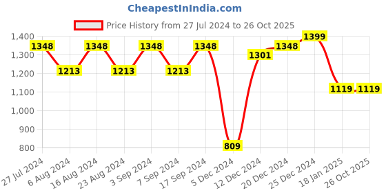tatacliq.com SHAYE Black Printed Shirt shaye Price History Graph from 27 Jul 2024 to 26 Oct 2025