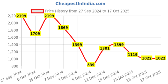 tatacliq.com SHAYE Black Printed Shirt shaye Price History Graph from 27 Sep 2024 to 15 Oct 2025