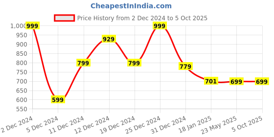 tatacliq.com SHAYE Black Printed Sweatshirt shaye Price History Graph from 2 Dec 2024 to 4 Oct 2025