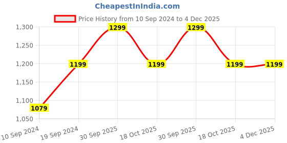 tatacliq.com SHAYE Black Printed Top shaye Price History Graph from 10 Sep 2024 to 3 Dec 2025