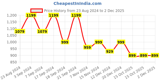 tatacliq.com SHAYE Black Printed Top shaye Price History Graph from 23 Aug 2024 to 2 Dec 2025